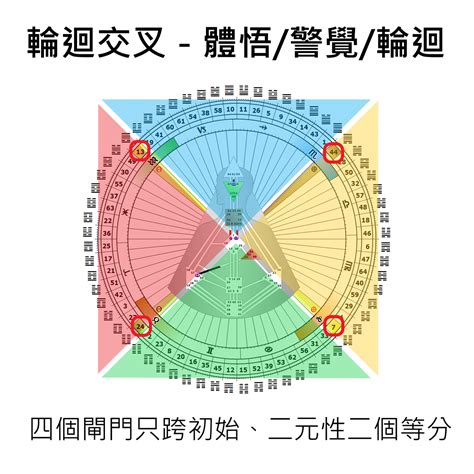 右角度交叉之四方之路|深入探索：人類圖解輪迴交叉